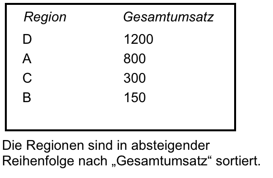 Regionen sortiert nach Gesamtumsatz in absteigender Reihenfolge