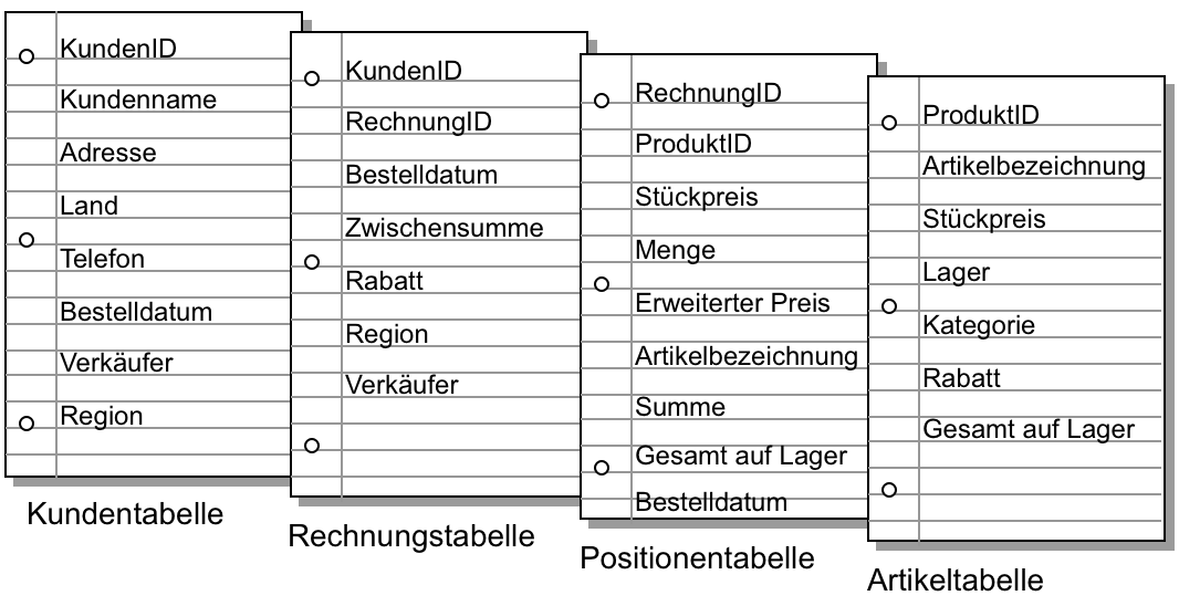 Aufgelistete Felder pro Tabelle