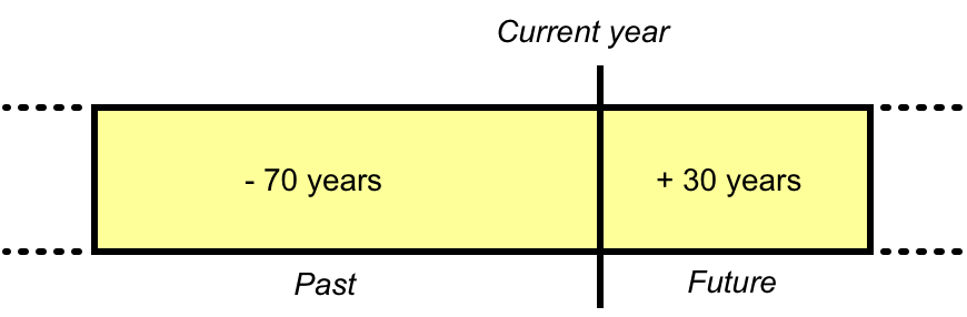 Illustration of date conversion method