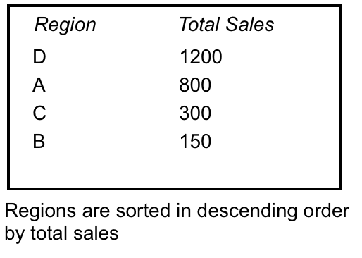 Regions sorted by total sales in descending order