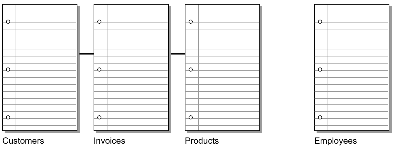 Three tables showing relationships to each other, with employees table omitted