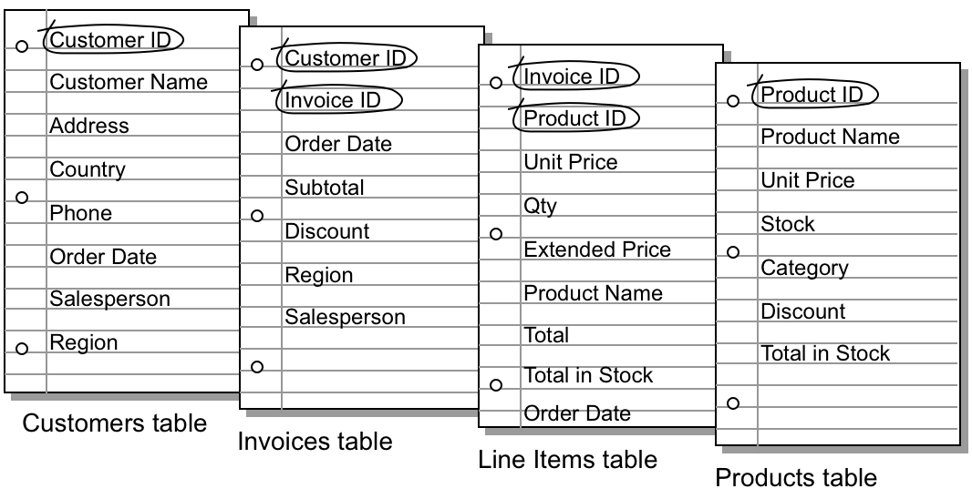 Key fields circled in each table