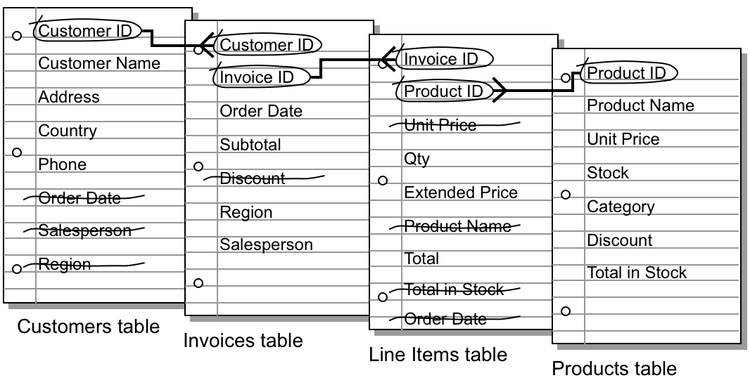 Relationships between key fields in the tables