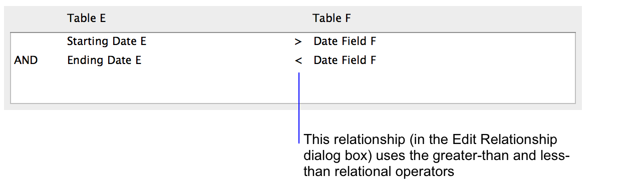 Section of edit relationship dialog box showing multicriteria relationship using comparative operators