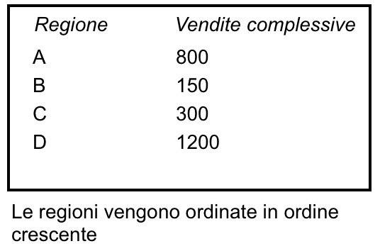 Vendite totali ordinate per regione in modo ascendente