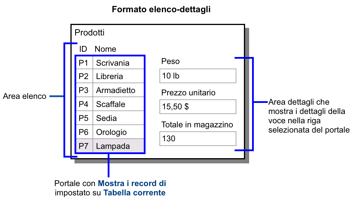 Formato elenco/dettagli per i prodotti che mostra l'esempio riportato sopra