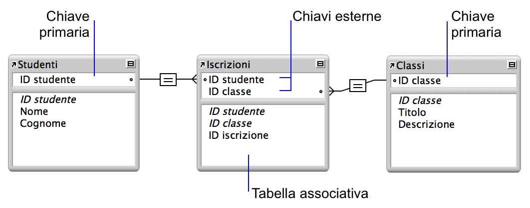 Tabella Studenti e tabella Corsi, ognuna con una linea di relazione verso la tabella associativa Iscrizioni