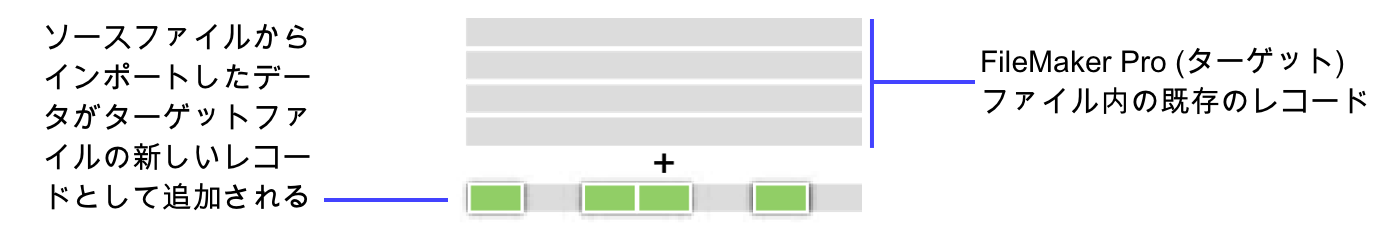 インポート時のレコードの追加を示す概念図