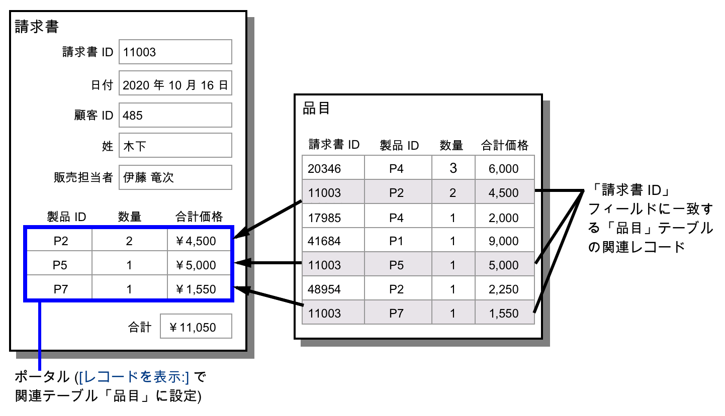 上の例を図解している製品の「請求書」レイアウト