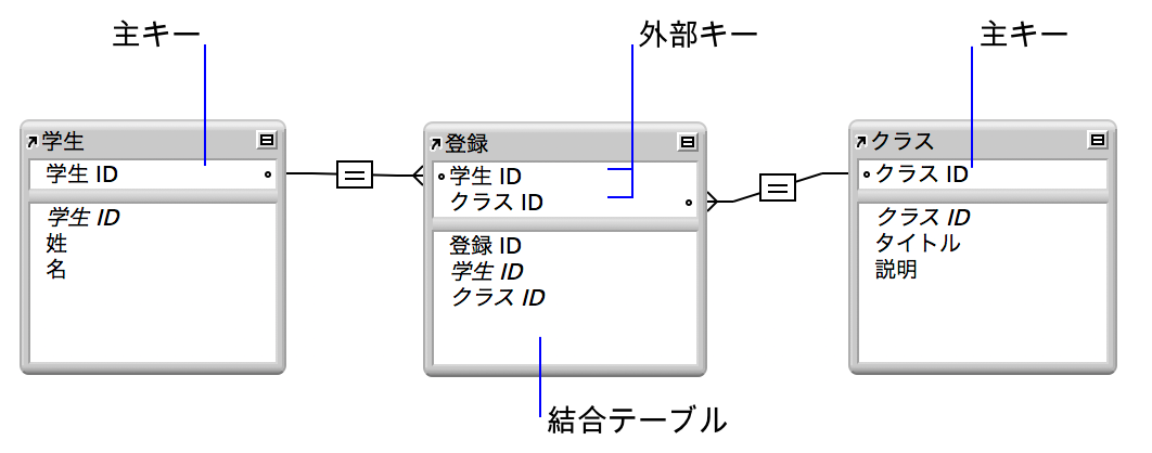 「登録」結合テーブルとリレーションシップの線でそれぞれつながれた「学生」テーブルと「クラス」テーブル