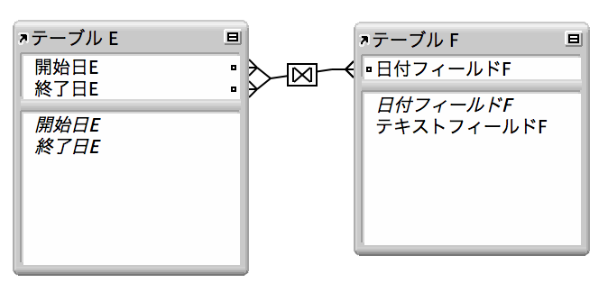 広範囲のレコードを返すリレーションを示す線で 2 つのフィールドがつながれた 2 つのテーブル