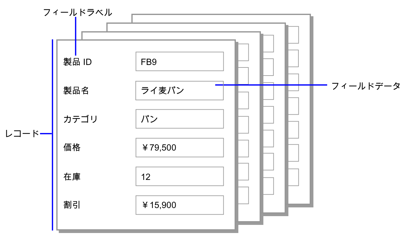 レコード、フィールドデータ、およびフィールドラベルの例