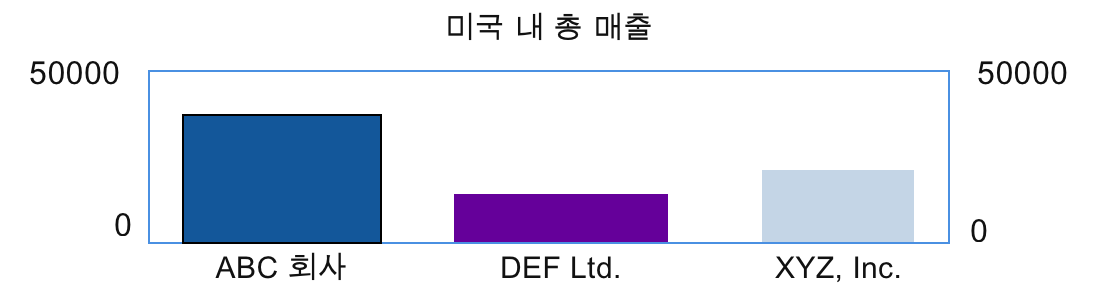 미국 내 매출 차트