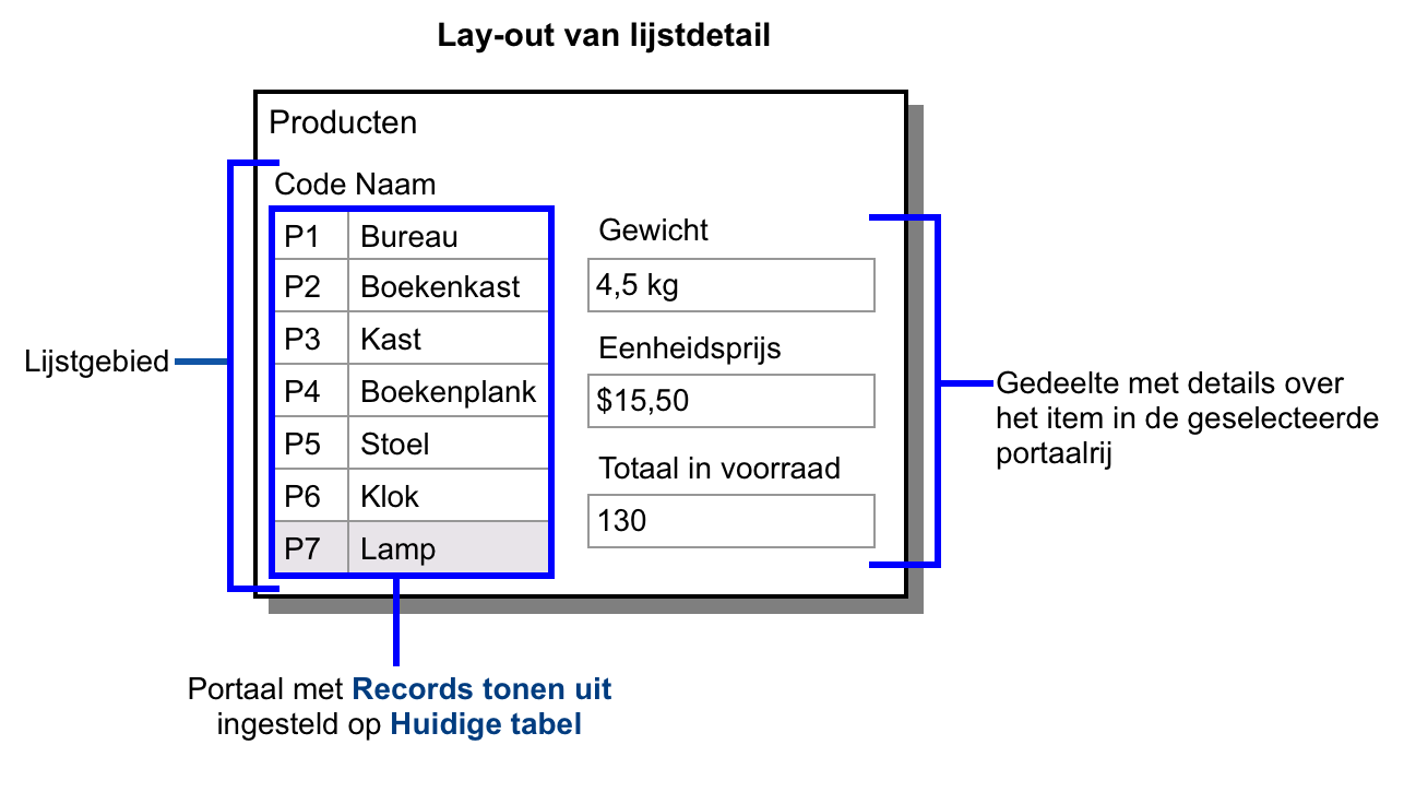 Lay-out van het type lijstdetail voor producten als illustratie voor het bovenstaande voorbeeld