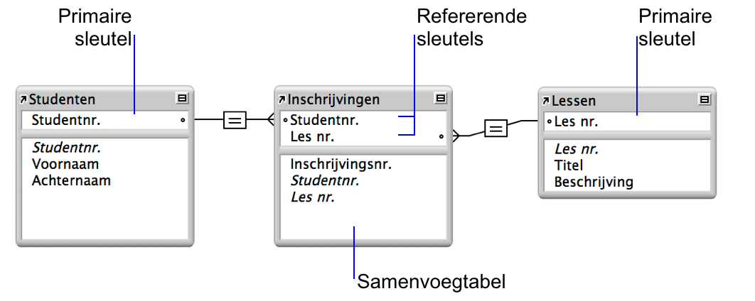 Tabellen ‘Studenten’ en ‘Cursussen’ met elk een relatielijn naar de samenvoegtabel ‘Inschrijvingen’