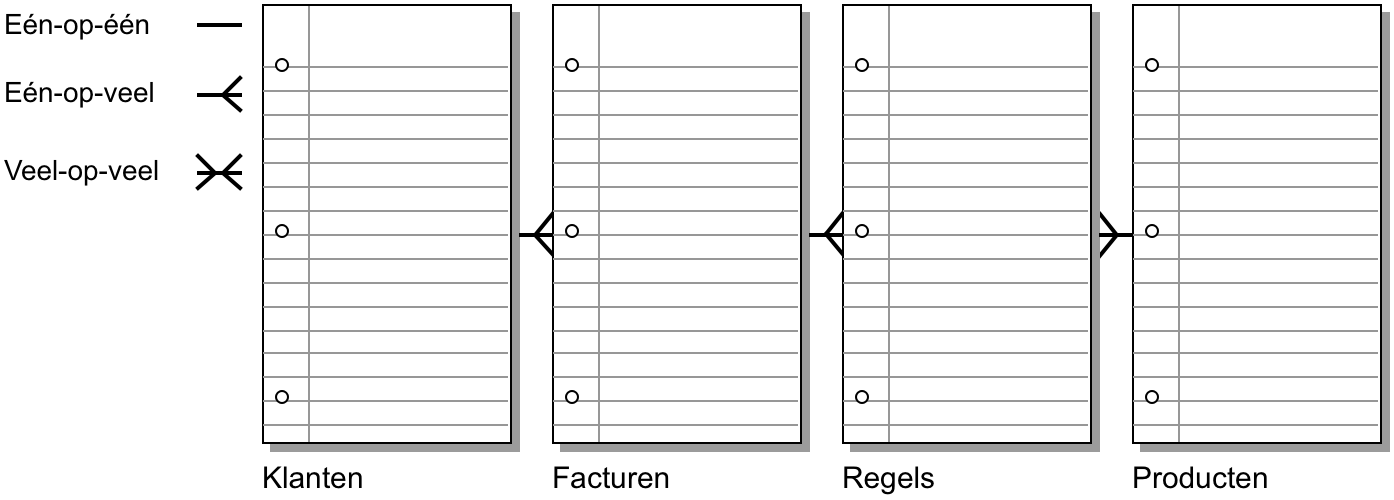 Aangepaste relaties met de tabel ‘Regels’ als samenvoegtabel