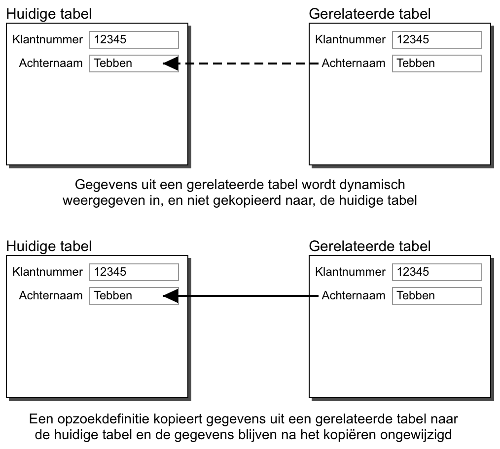 Voorstelling van concept van dynamische en statische relaties tussen twee tabellen