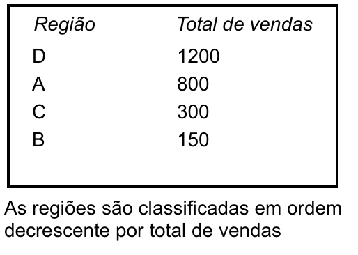 As regiões são classificadas por total de vendas em ordem decrescente