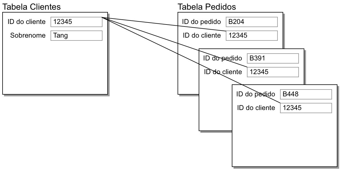 Registros nas tabelas Clientes e Pedidos mostrando o resultado da relação um-para-muitos