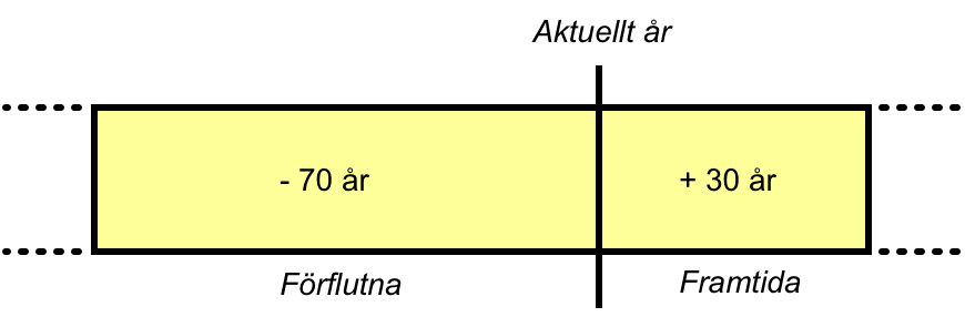 Illustration av metod för datumkonvertering