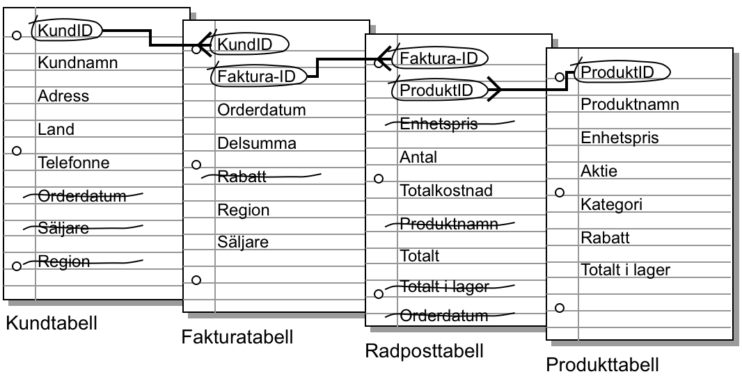 Relationer mellan nyckelfält i tabellerna