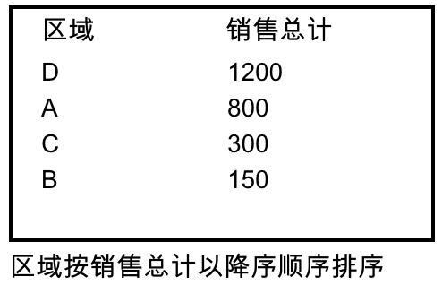 区域按销售总计以降序顺序排序