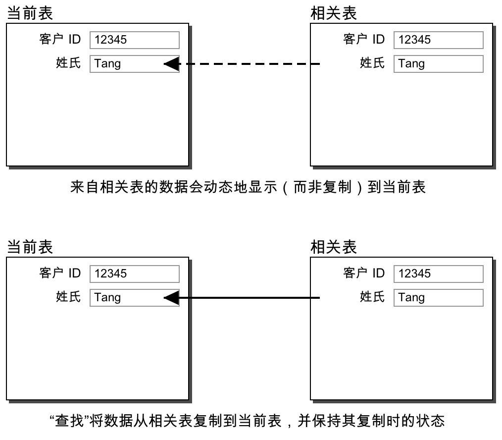 展示两个表之间动态和静态关系的概念图