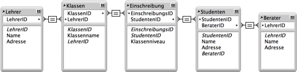 Beispiel von Beziehungen für fünf Tabellen in einer Studentendatenbank