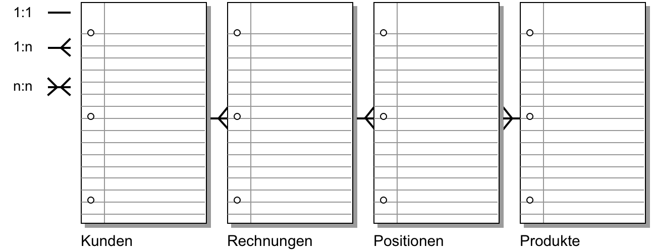 Angepasste Beziehungen mit der Tabelle „Positionen“ als Verknüpfungstabelle