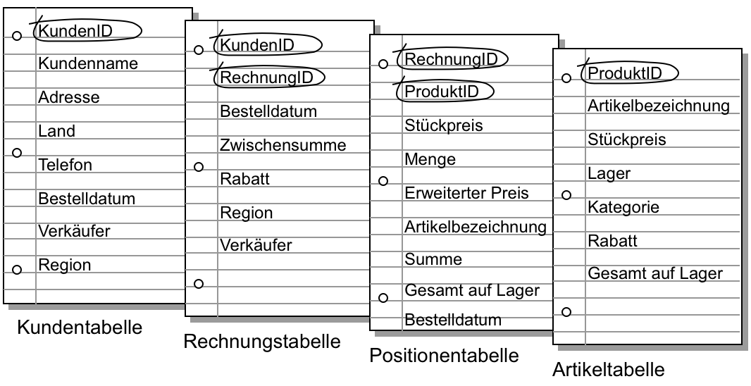 Umkringelte Schlüsselfelder in jeder Tabelle