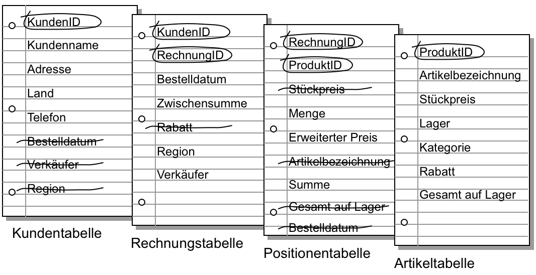 Durchgestrichene überflüssige Felder in den Tabellen