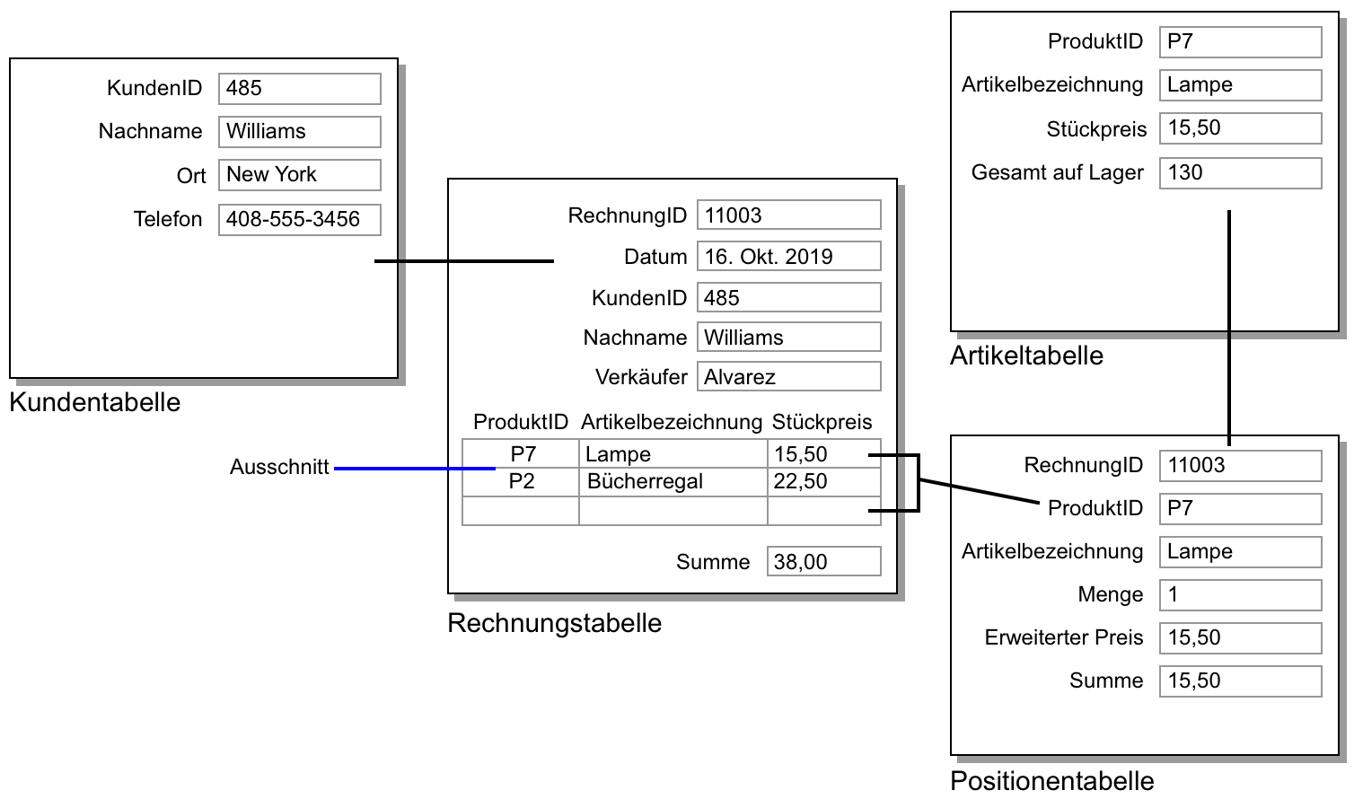 Datenbank „Rechnungen“ mit obigem Beispiel