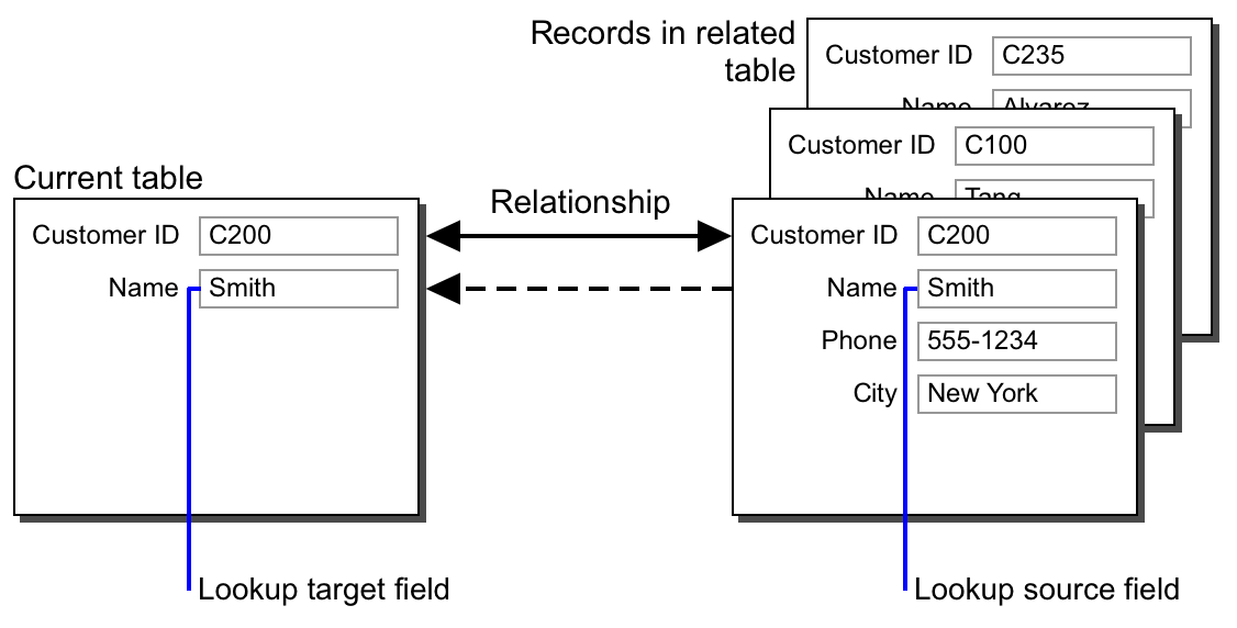 Difference between data being displayed dynamically and copied statically