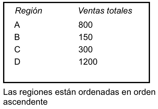 Ventas totales ordenadas por región en orden ascendente