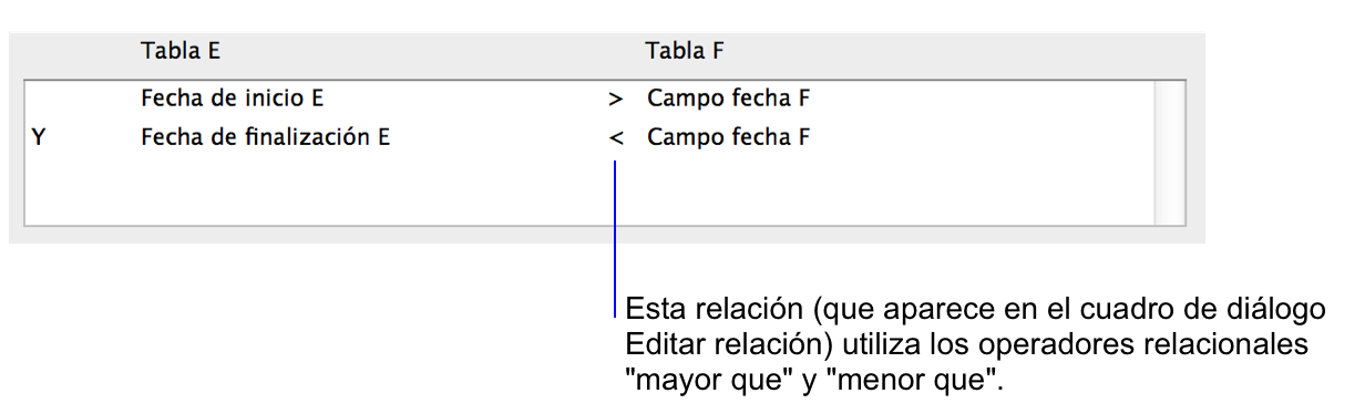 Sección del cuadro de diálogo Editar relación que muestra la relación de varios criterios mediante operadores de comparación