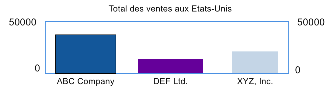 Graphique des ventes aux Etats-Unis