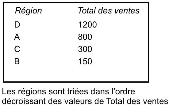 Régions triées par total des ventes et par ordre décroissant