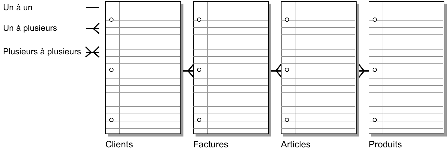 Liens ajustés avec la table Articles servant de table de lien