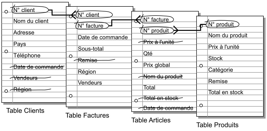 Liens entre les rubriques clés des tables