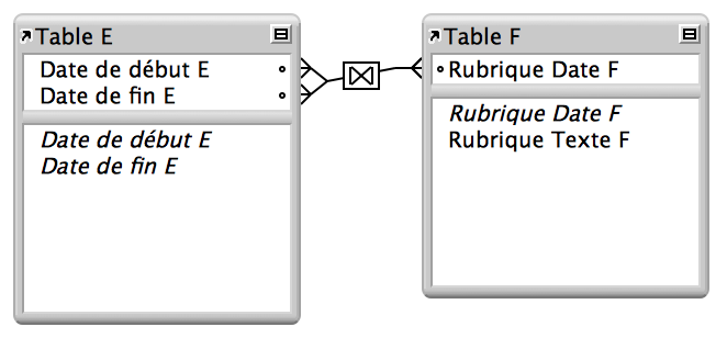 Deux tables avec des lignes entre deux rubriques présentant un lien renvoyant une plage d'enregistrements