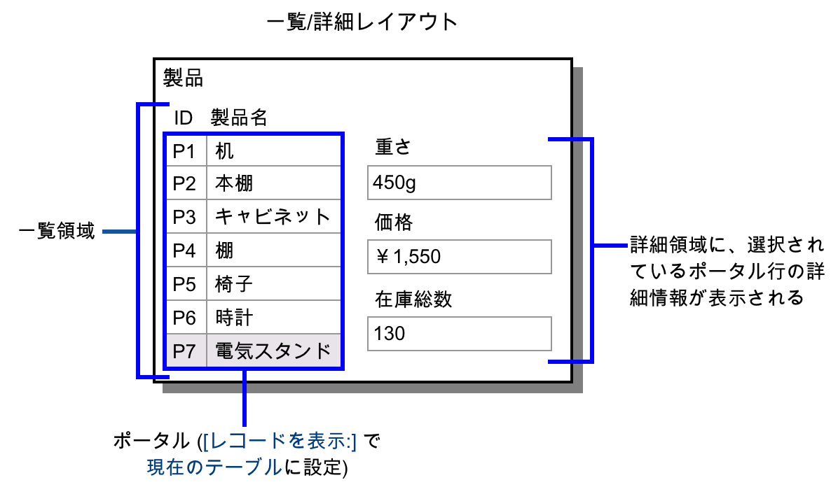 上の例を図解している製品の一覧/詳細レイアウト