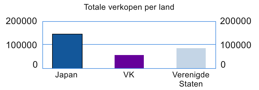 Grafiek van verkoop per land