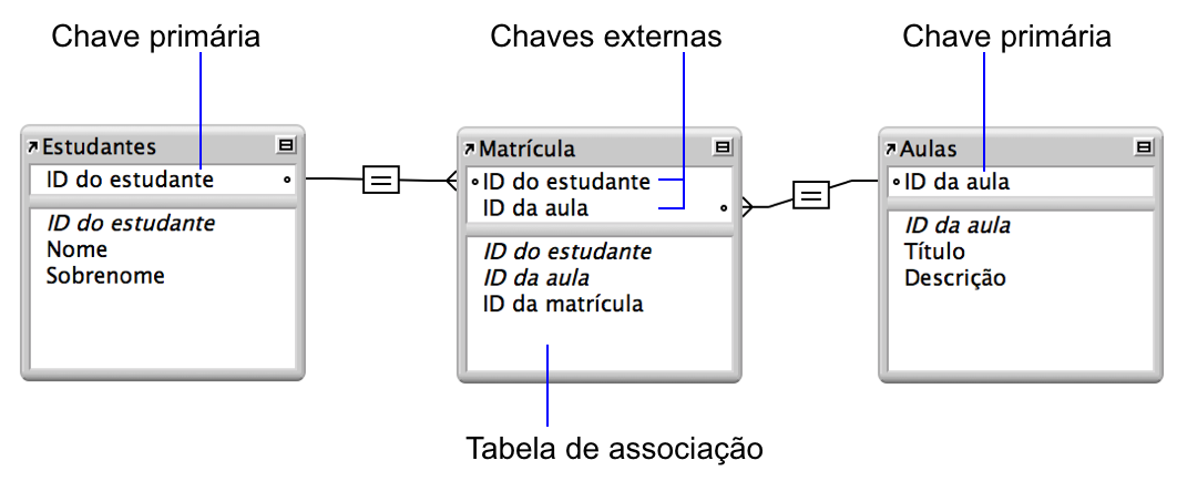 Tabela Alunos e tabela Classes, cada uma com uma linha de relacionamento para a tabela de associação inscrições