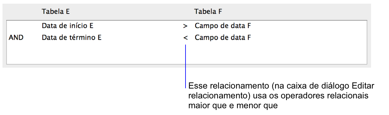 Seção da caixa de diálogo Editar relacionamento mostrando um relacionamento com vários critérios que usa operadores comparativos