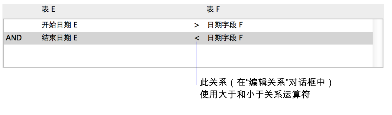 “编辑关系”对话框的一部分，表示使用比较运算符的多重关系