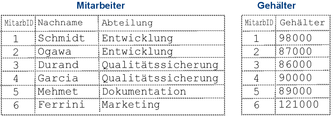 Liste mit Mitarbeitern und Gehältern