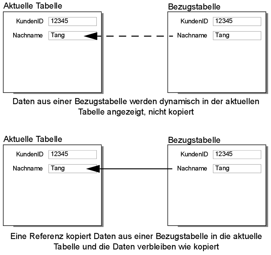 Konzept mit dynamischen und statischen Beziehungen zwischen zwei Tabellen