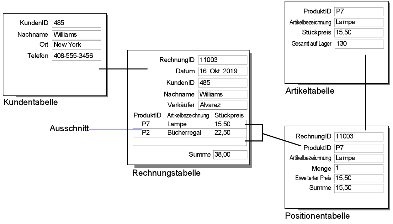 Datenbank „Rechnungen“ mit obigem Beispiel