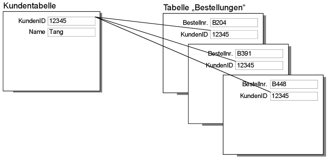 Datensätze in den Tabellen „Kunden“ und „Bestellungen“ mit dem Ergebnis einer 1:n-Beziehung