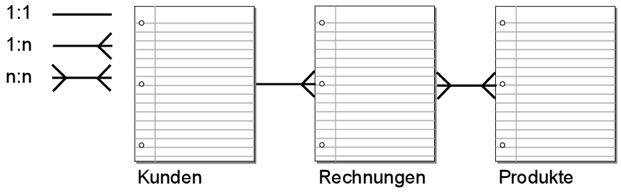 Drei Tabelle mit ihren Beziehungen zueinander